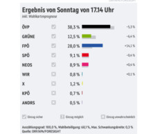 ÖVP bleibt stärkste Kraft